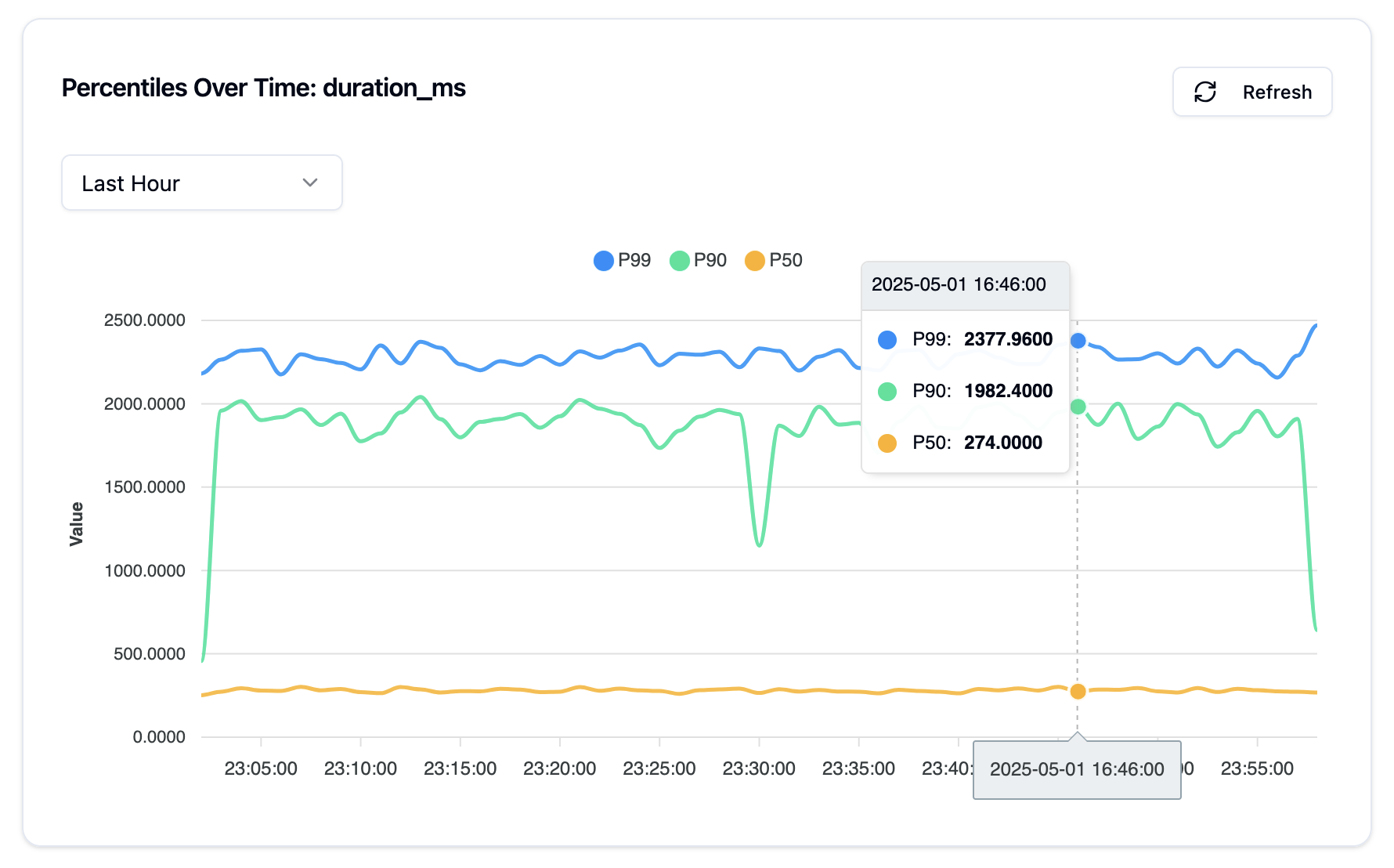 Chart showing data visualization